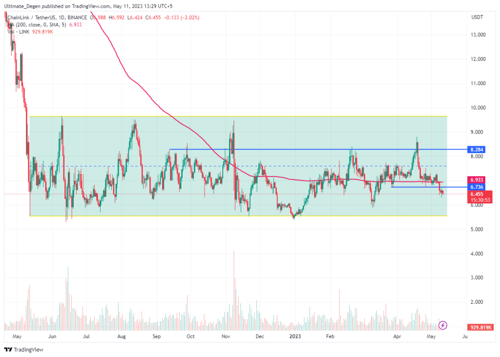 Chainlink price chart