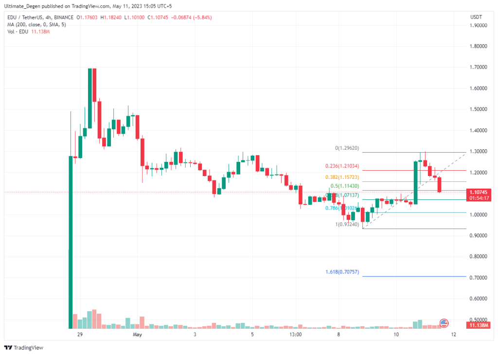 Open Campus price chart