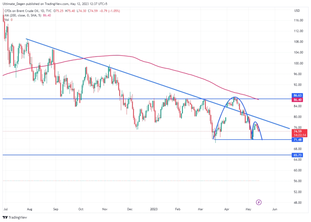 Brent crude oil price chart