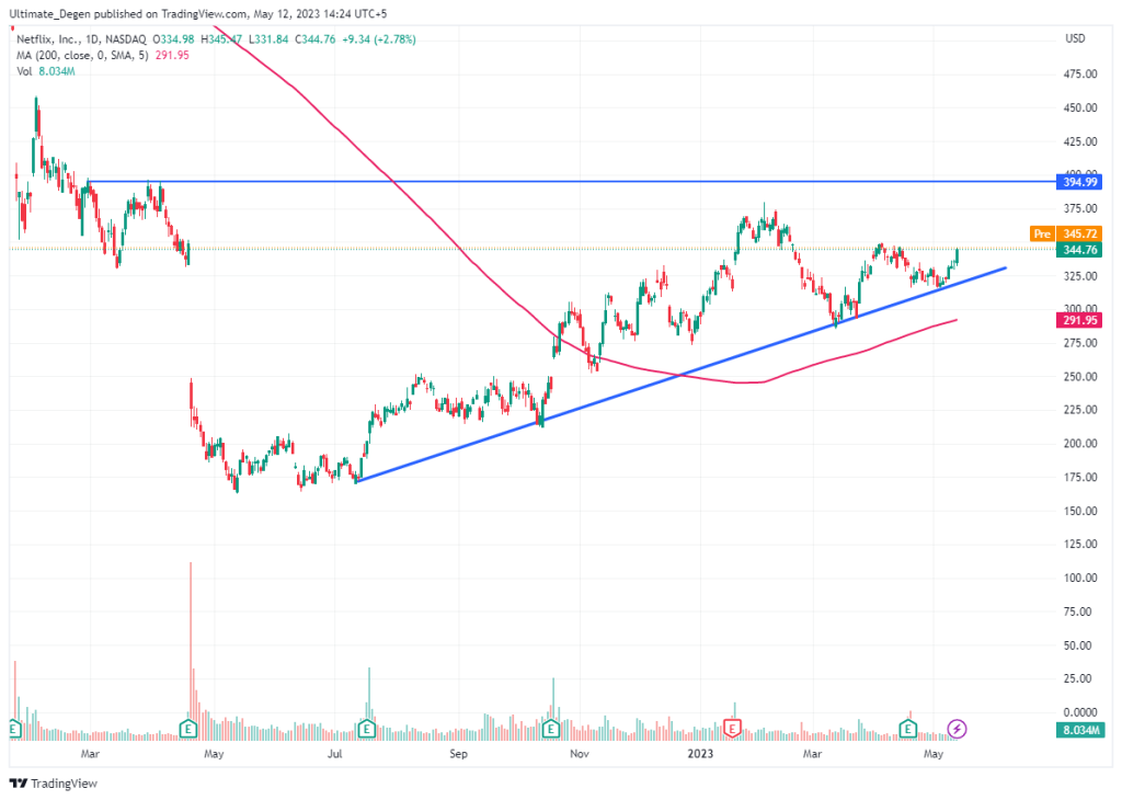 Netflix stock price chart