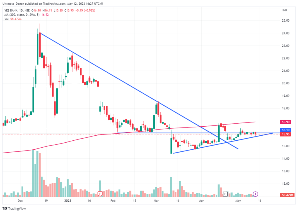 Yes Bank share price chart