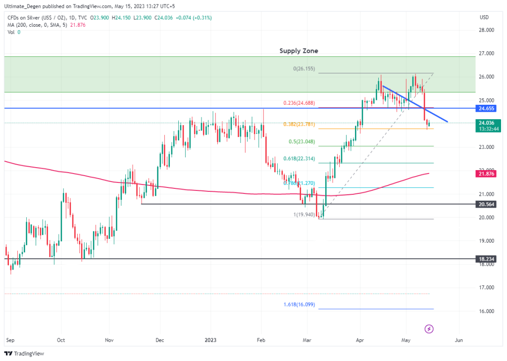 Silver price chart