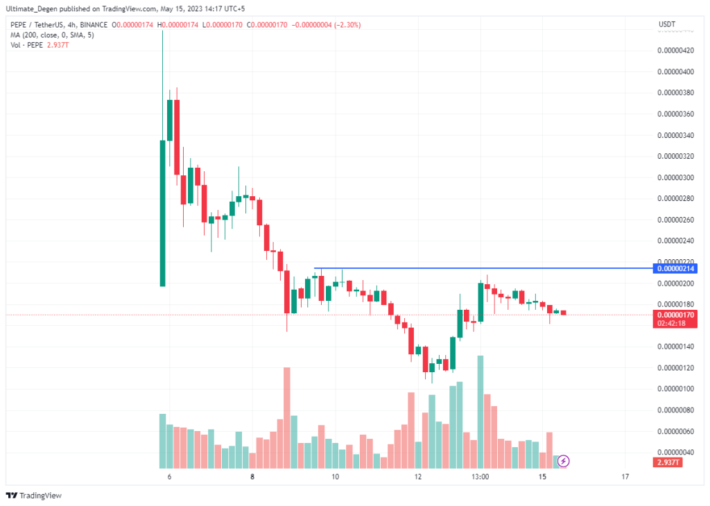 PEPE coin price chart