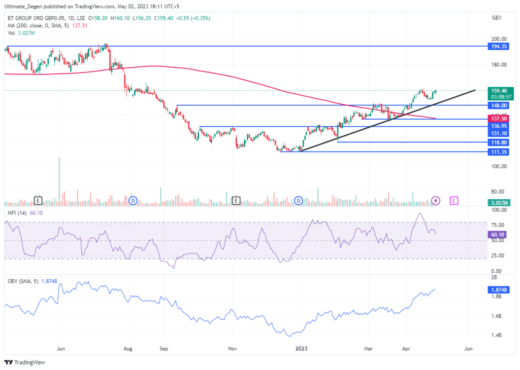 BT share price chart