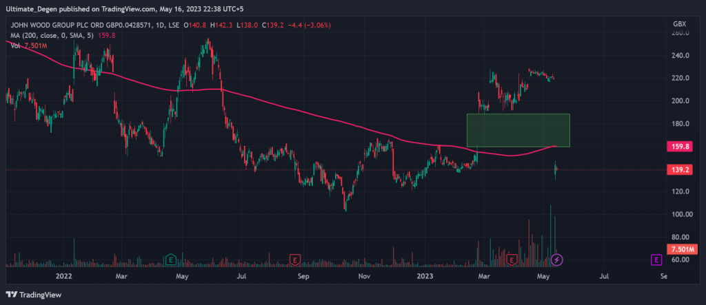 John Wood Group share price