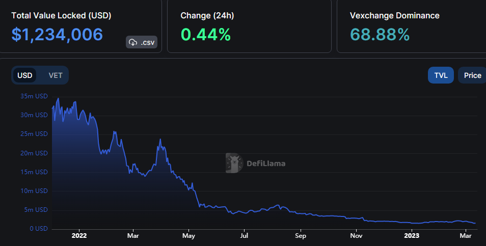 VeChain TVL