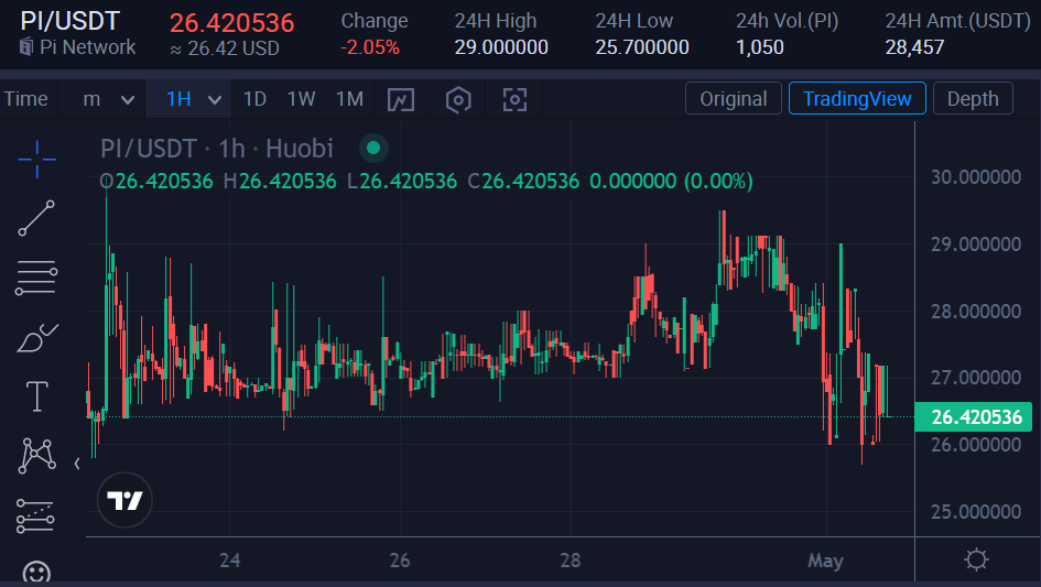 Pi coin price chart