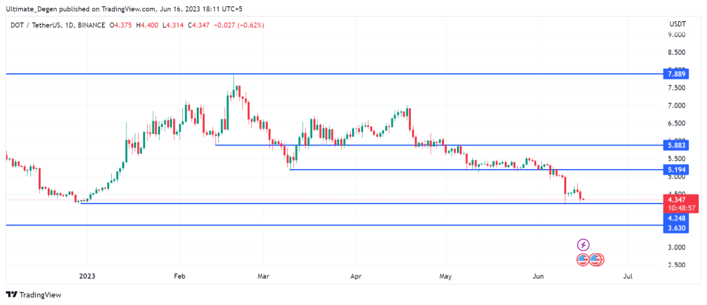 Polkadot price chart