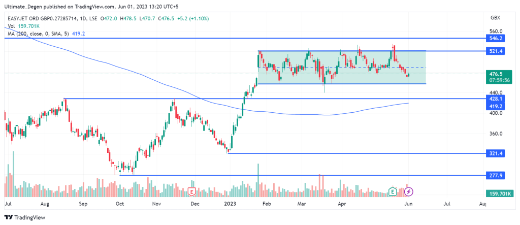 EasyJet share price chart