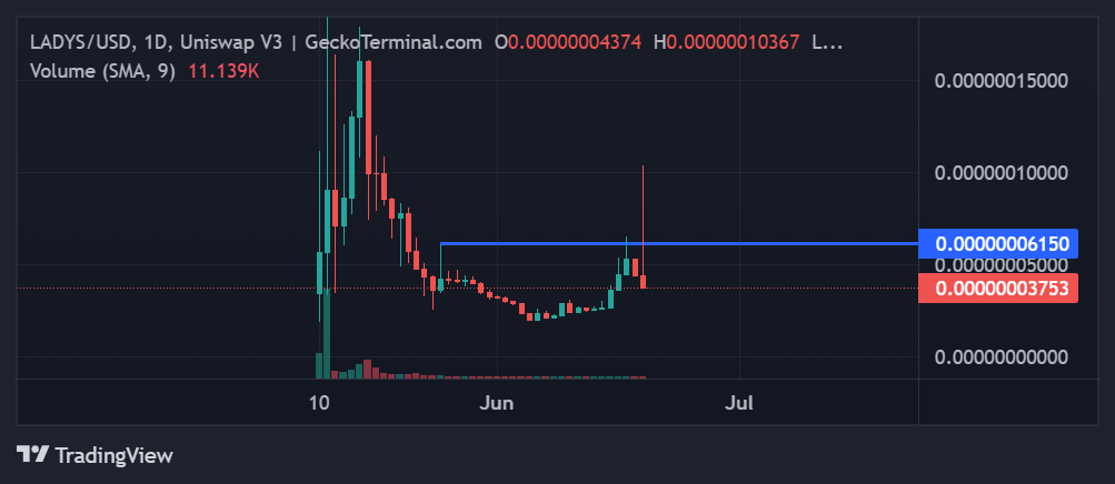 Milady meme coin price chart