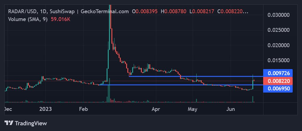 Dappradar price chart