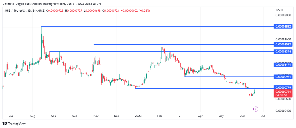 Shiba Inu Coin price chart