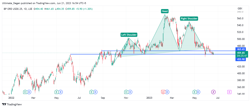 BP share price chart