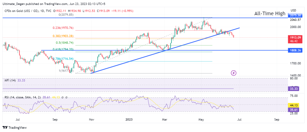 Gold price chart