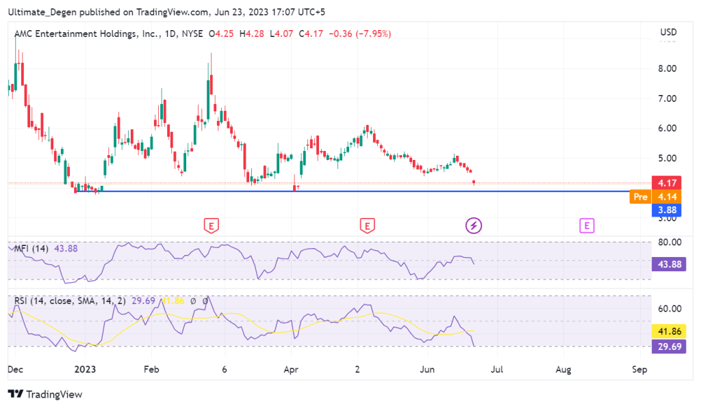 AMC stock chart