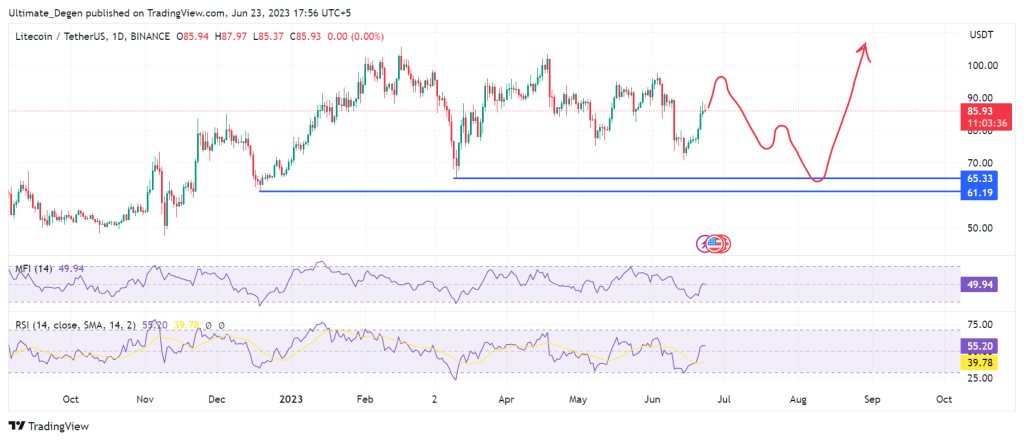 Litecoin Price Chart