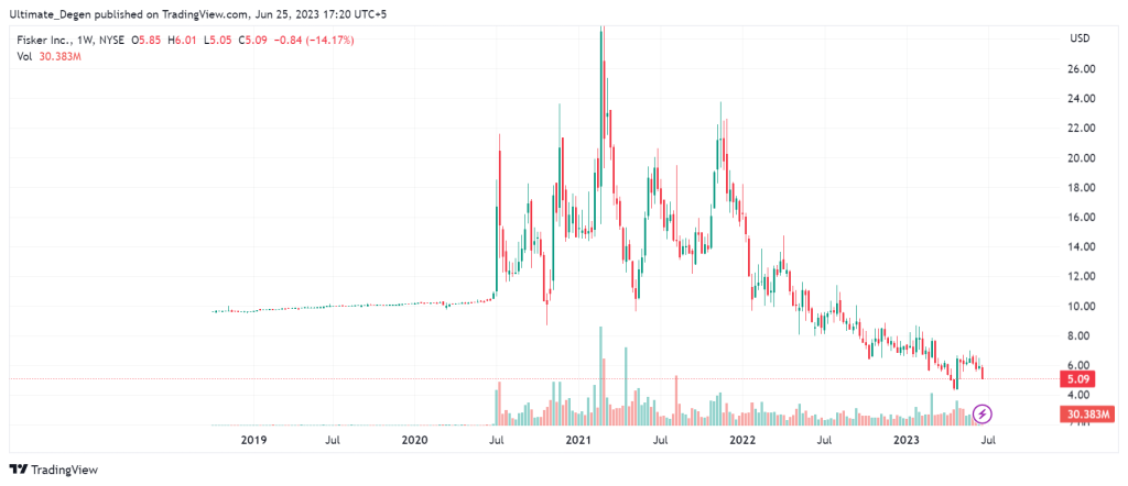 Fisker Stock History