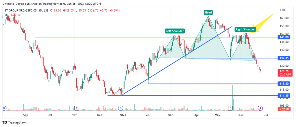 BT share price chart - 1D