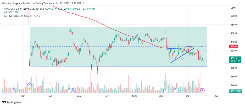 Aviva Share Price Chart