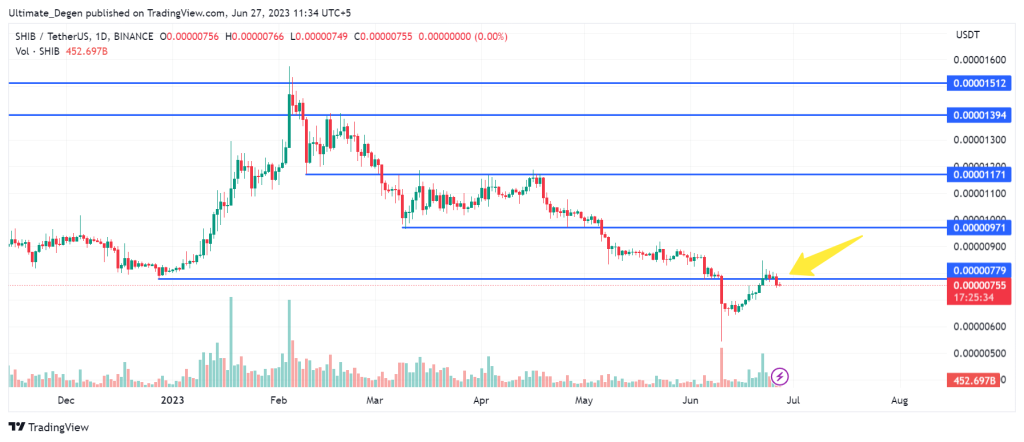 Shiba Inu coin price chart - 1D