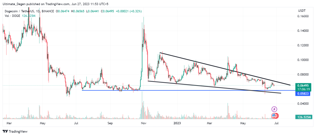 Dogecoin price chart