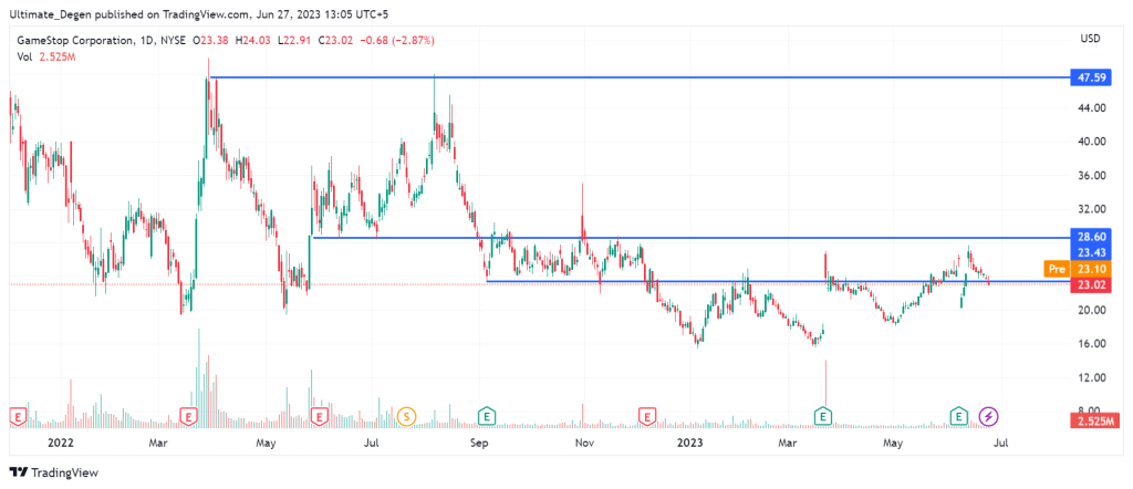 Gamestop stock price chart