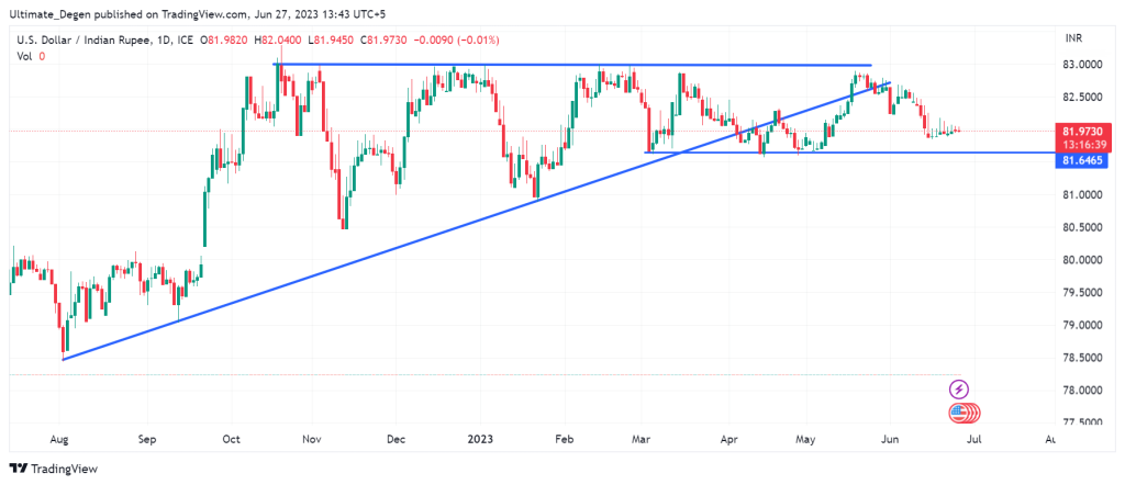 USD/INR chart