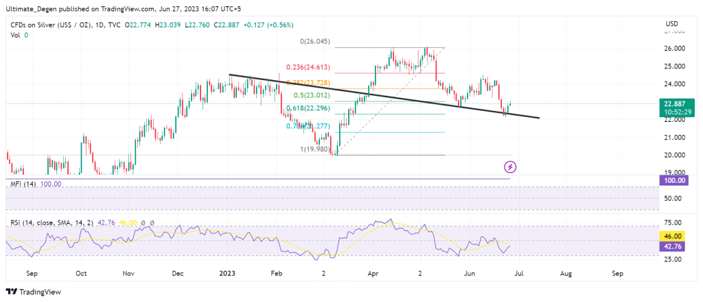 Silver price chart