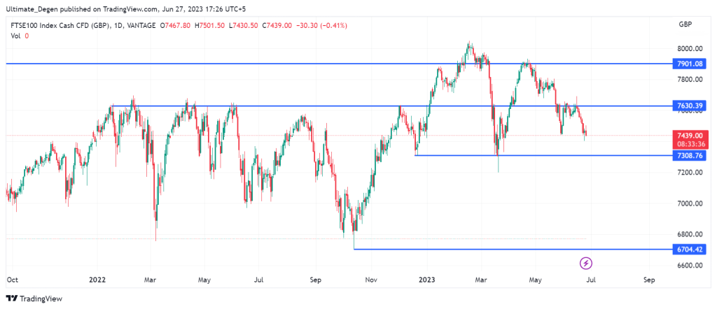 FTSE 100 index daily chart