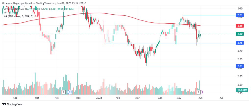 Singtel share price