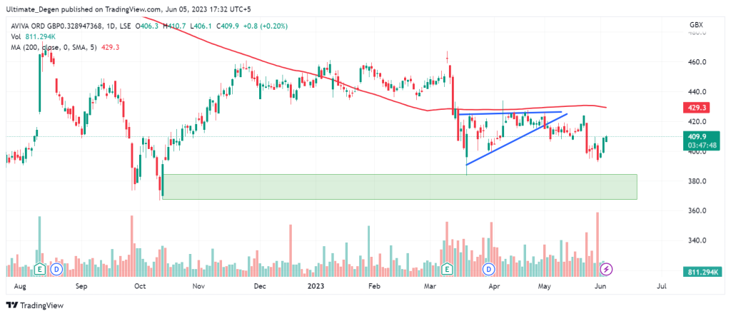 Aviva share price chart