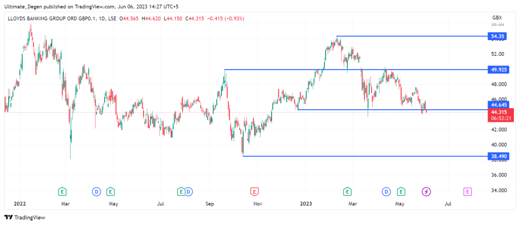 Lloyds share price chart