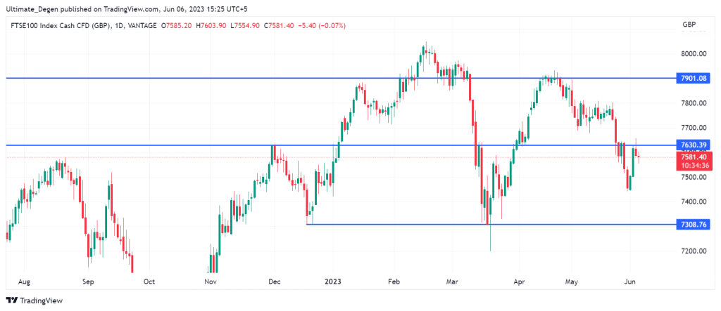 FTSE 100 index