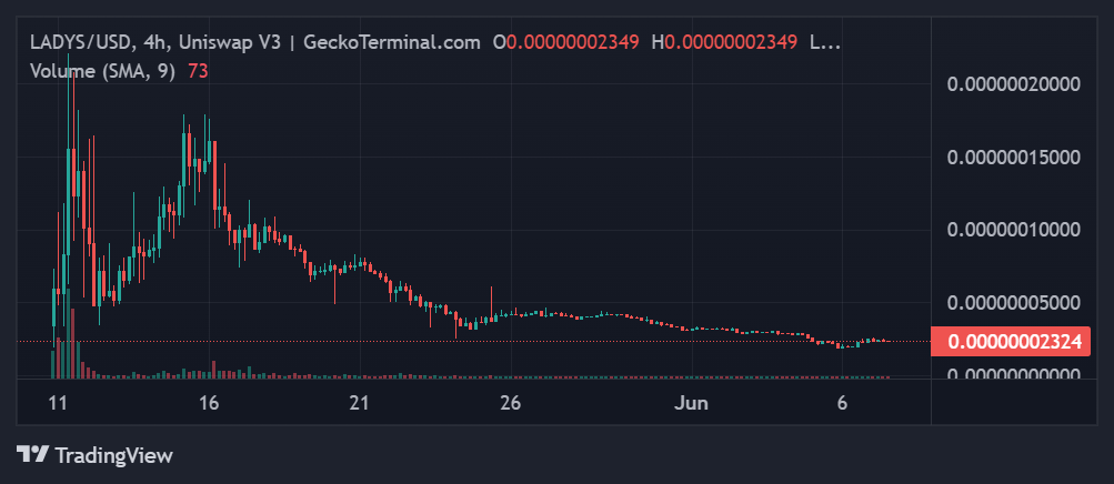 Milady Meme coin price chart