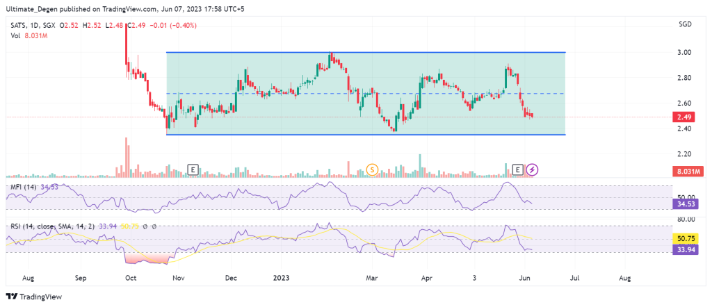 SATS Ltd share price chart