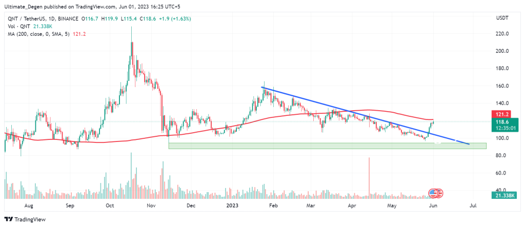 Quant Price Chart