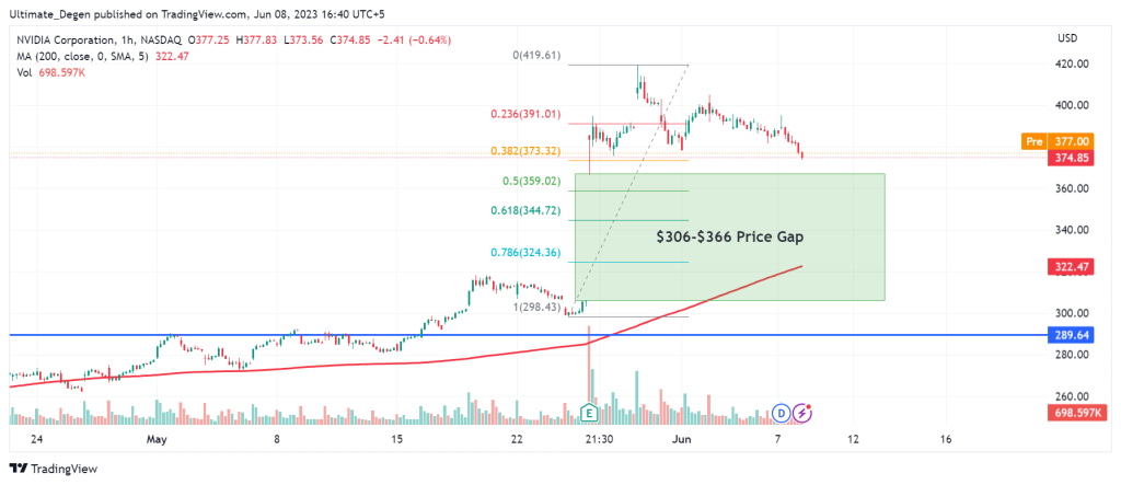 Nvidia stock price chart