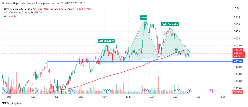 BP Share price chart