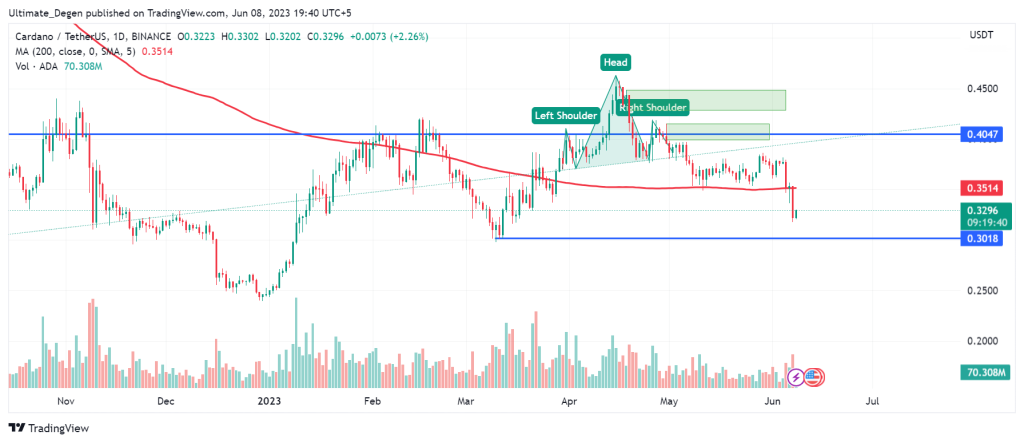 Cardano price chart - 1D