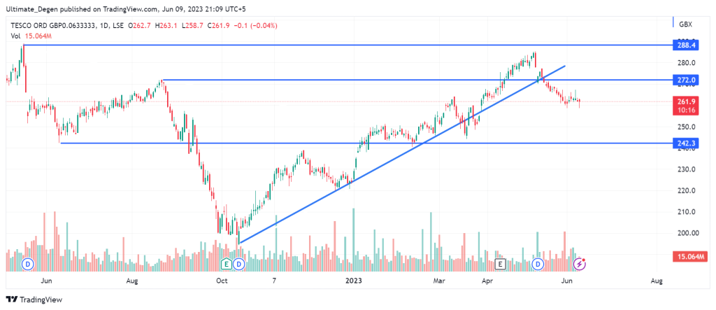 Tesco share price chart