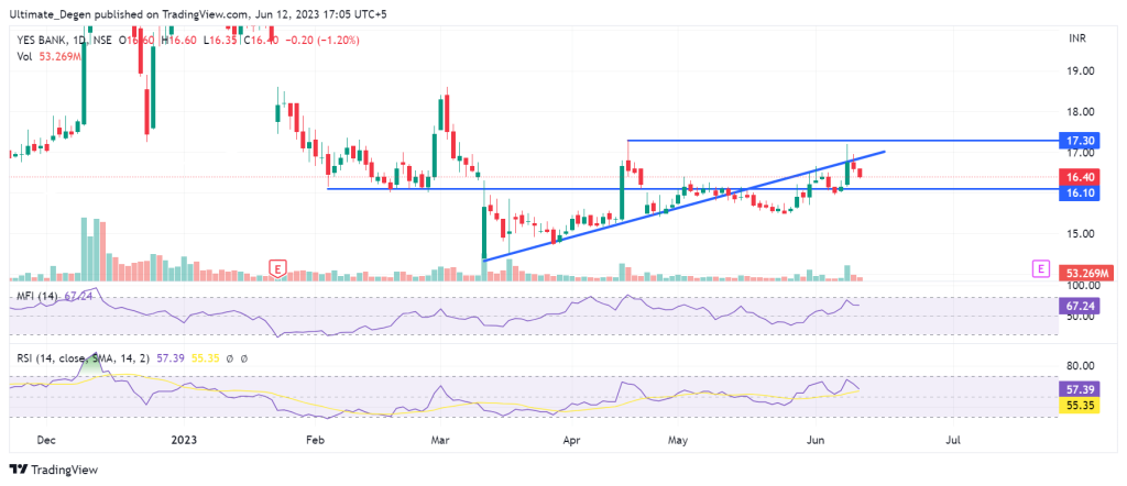 Yes Bank share price chart