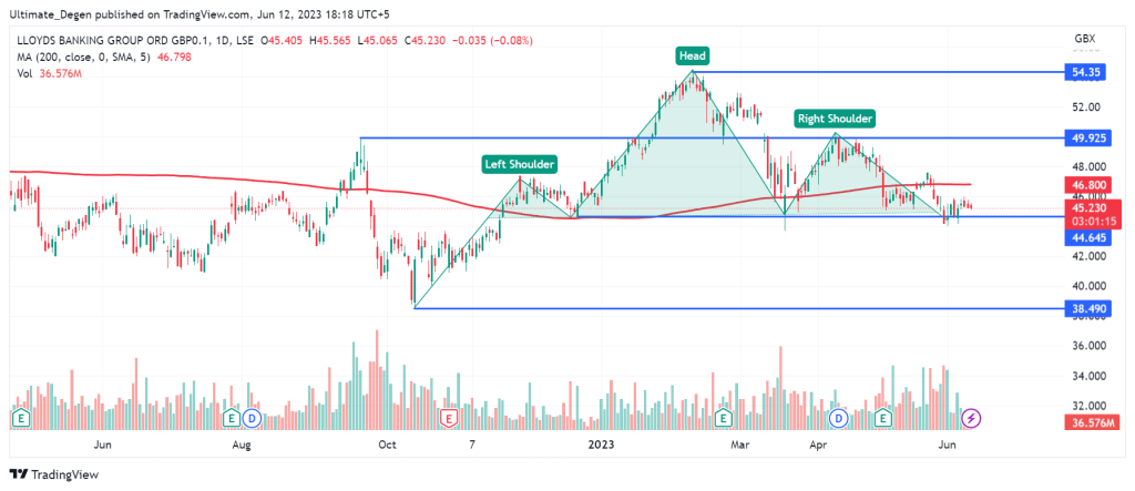 Lloyds share price chart