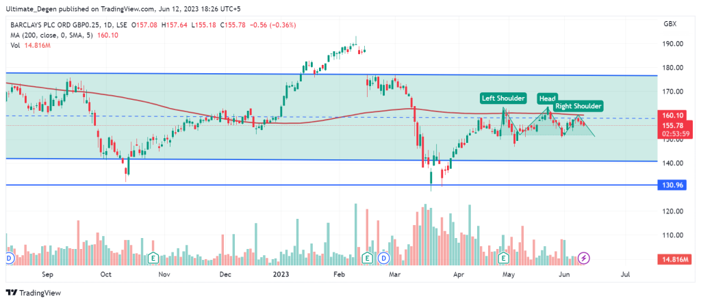 Barclays share price