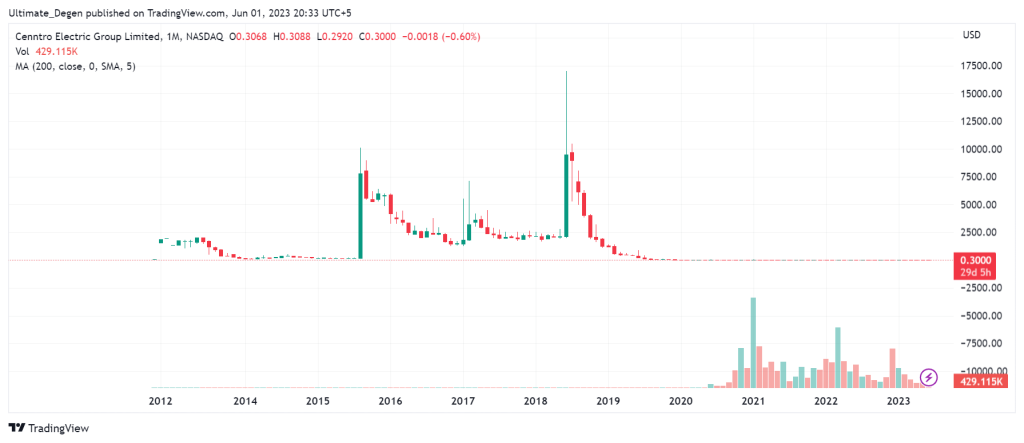 CENN Stock Price History