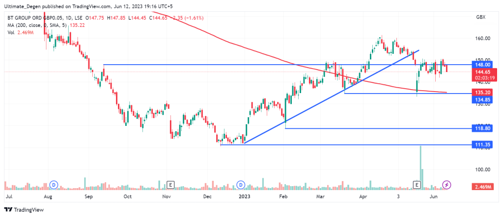 BT Share Price chart