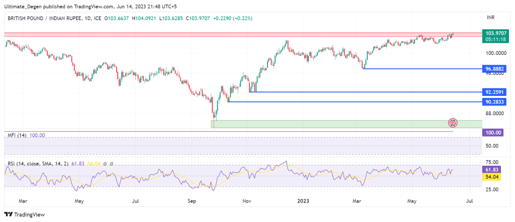 GBP To INR chart