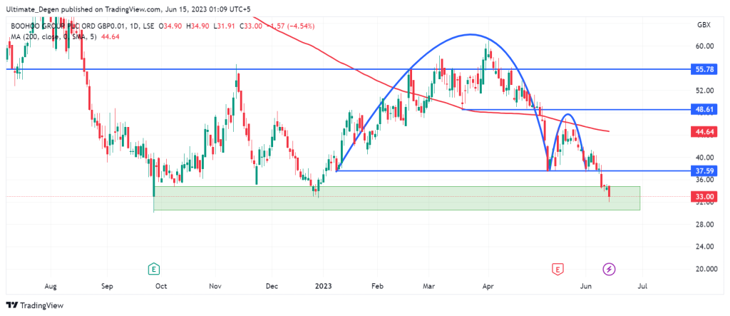 Boohoo share price chart