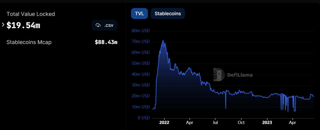 Stellar Lumens TVL