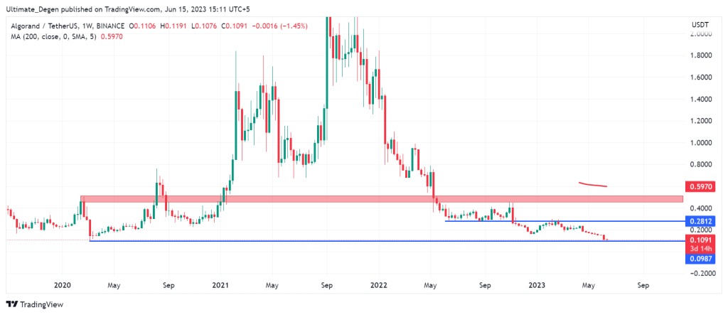 Algorand Price Chart