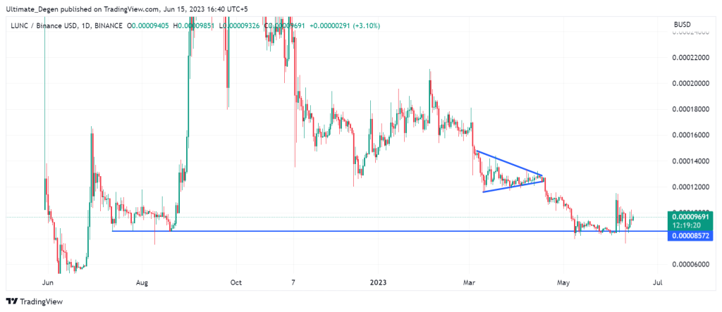 LUNC price chart